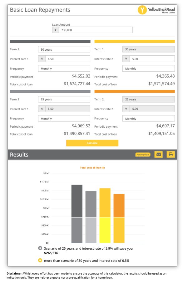 Loan repayment calculator results for Yellow Brick Road Home Loans, comparing costs for different loan terms and interest rates.