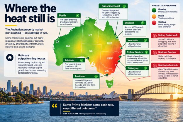 Explore Australia's diverse property market trends with Yellow Brick Road Home Loans to find the best mortgage solutions.